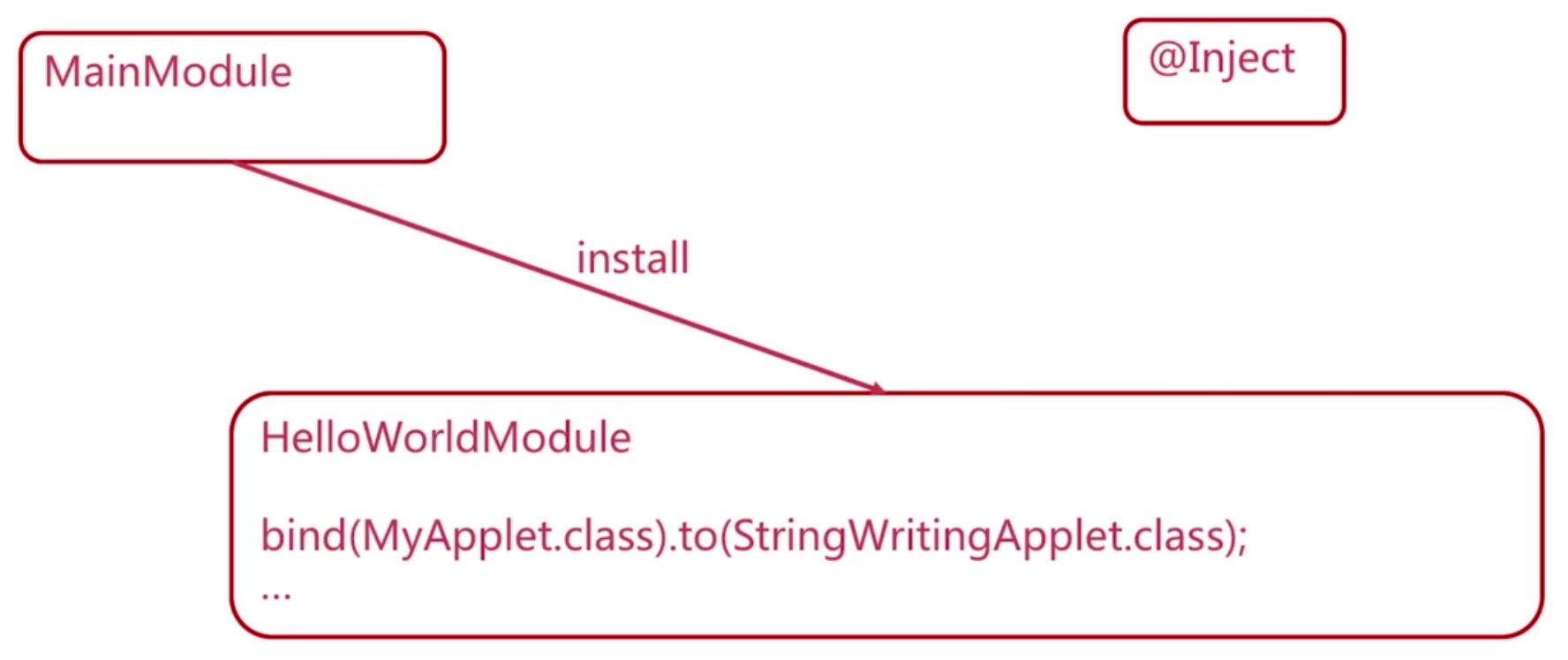 慕课网《使用GoogleGuice实现依赖注入》学习总结_ 图片描述