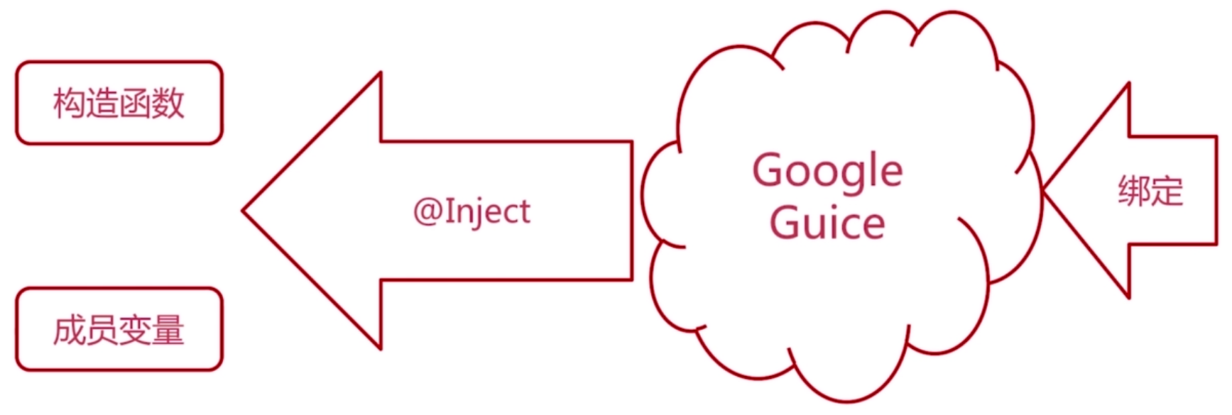 慕课网《使用GoogleGuice实现依赖注入》学习总结_ 图片描述