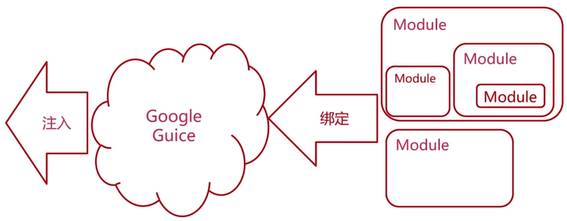 慕课网《使用GoogleGuice实现依赖注入》学习总结_ 图片描述