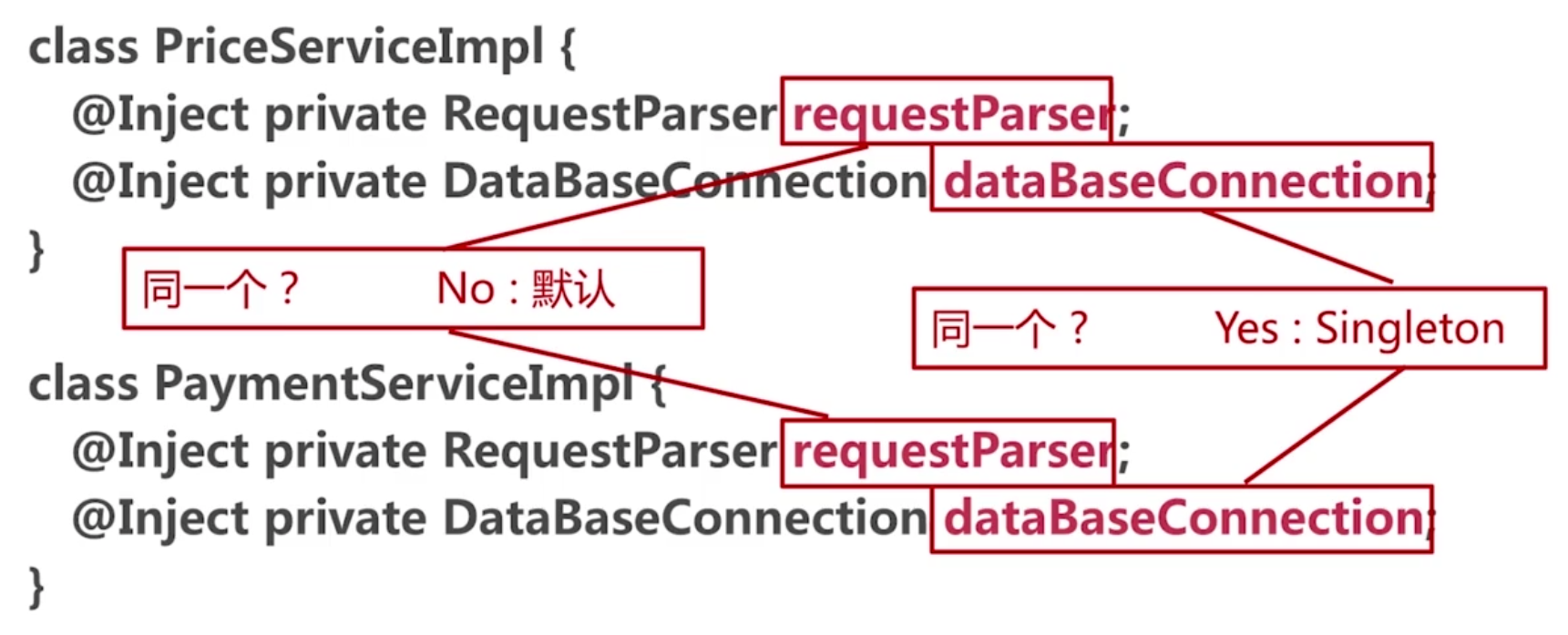 慕课网《使用GoogleGuice实现依赖注入》学习总结_ 图片描述