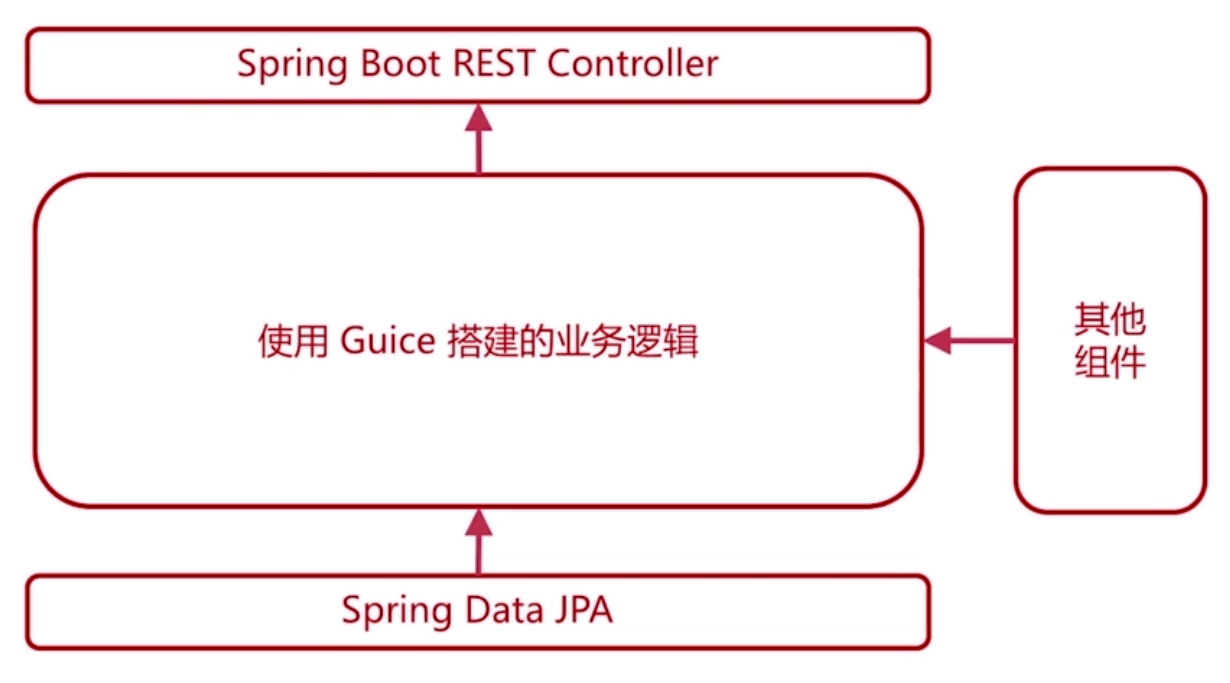慕课网《使用GoogleGuice实现依赖注入》学习总结_ 图片描述