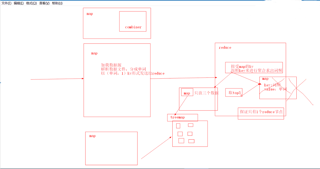 WordCountTopN源码(我的笔记举例Top3)_ 根据MapReduce基本架构,map端:加载数据源,解析数据文件,分成单词,以(单词,1)kv的形式发送给reduce;reduce端:接收map的kv按照key来进行聚合求出词频.