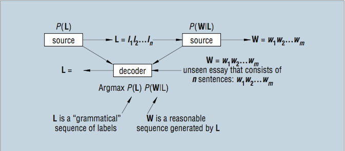 论文笔记-在学生作文中自动识别篇章结构_ 图片描述