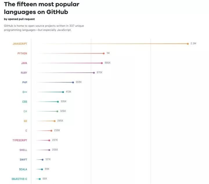 GitHub年度报告,2017年最受欢迎的编程语言_ 图片描述