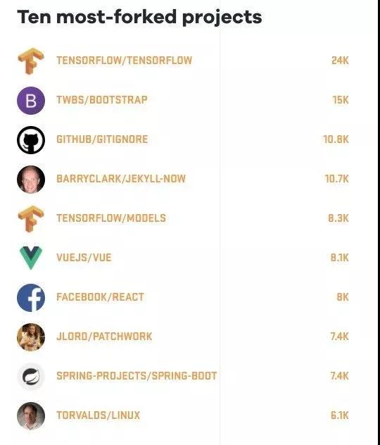 GitHub年度报告,2017年最受欢迎的编程语言_ 图片描述