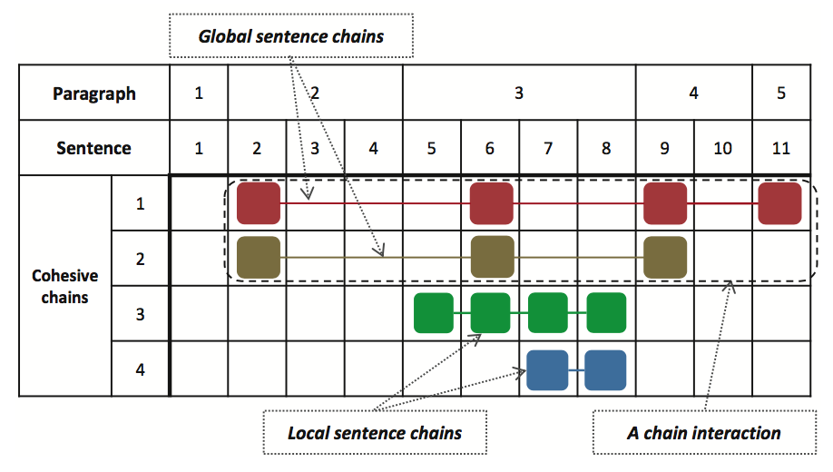 基于全局和局部内聚的学生论文中的篇章结构识别_ 图片描述