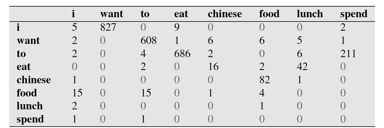 如何使用N-gram语言模型来进行篇章单元分类?_ 图片描述
