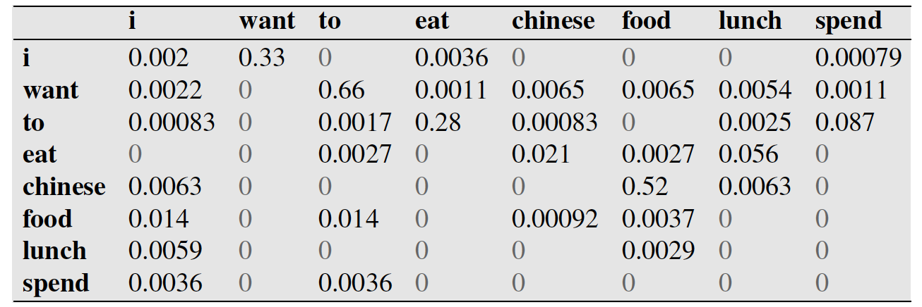 如何使用N-gram语言模型来进行篇章单元分类?_ 图片描述