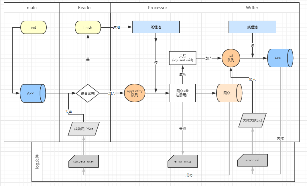 初探性能优化——2个月到4小时的性能提升_ 图片描述
