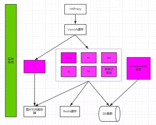 电商总结——如何打造一个小而精的电商网站架构_ 图片描述