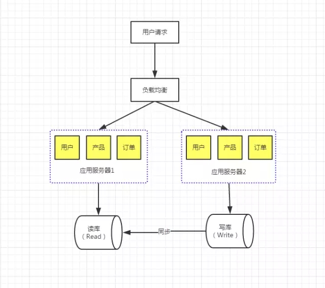 电商总结——如何打造一个小而精的电商网站架构_ 图片描述