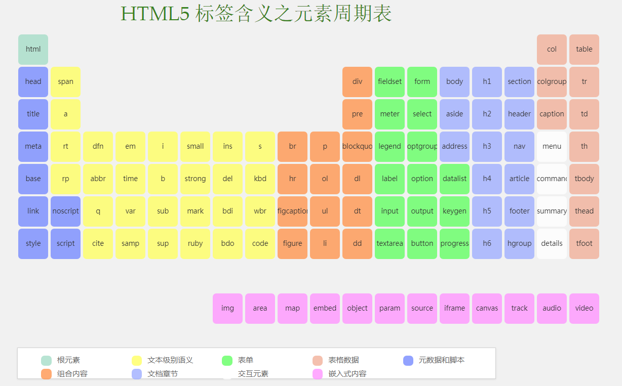 HTML5标签含义之元素周期表_ 图片描述