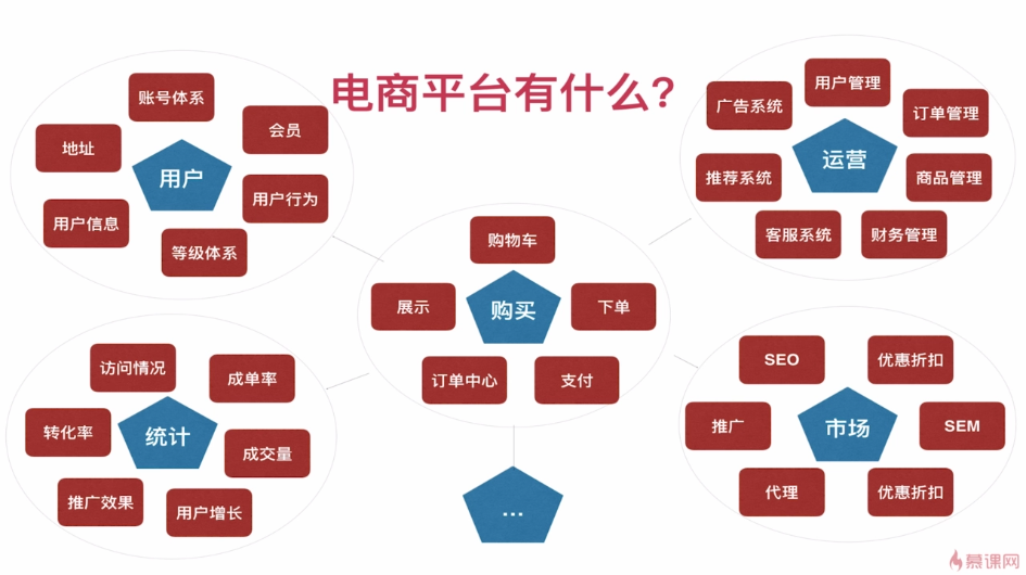 全程真实数据对接带你从0开发前后端分离的企业级上线项目_ 图片描述