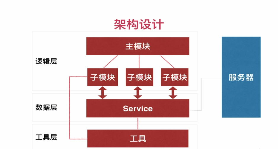 全程真实数据对接带你从0开发前后端分离的企业级上线项目_ 图片描述