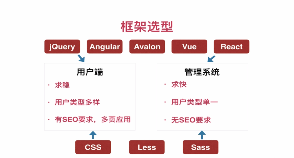 全程真实数据对接带你从0开发前后端分离的企业级上线项目_ 图片描述