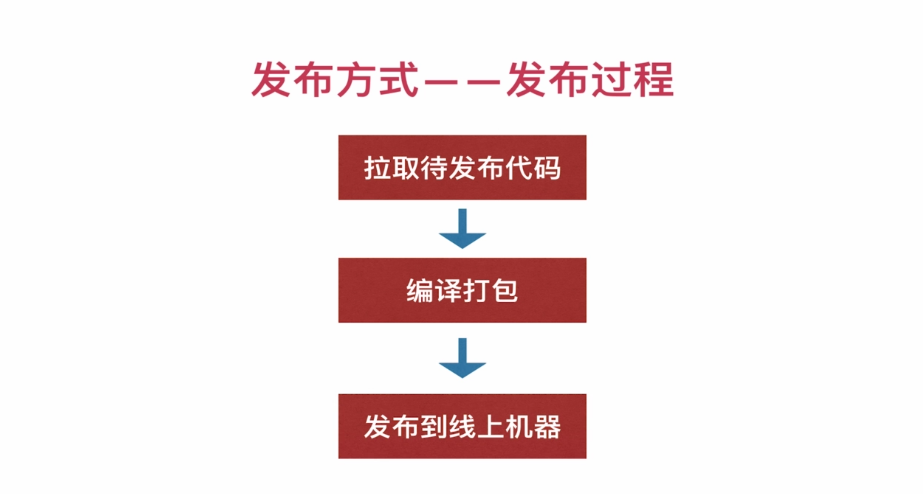 全程真实数据对接带你从0开发前后端分离的企业级上线项目_ 图片描述