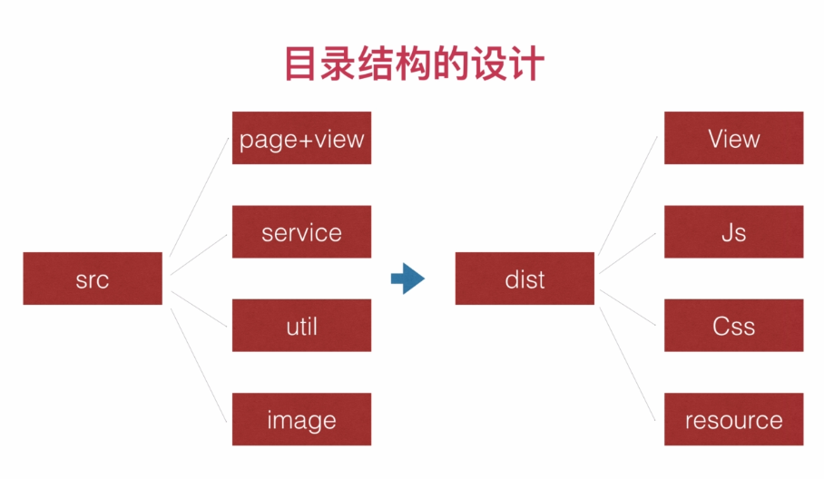 全程真实数据对接带你从0开发前后端分离的企业级上线项目_ 图片描述