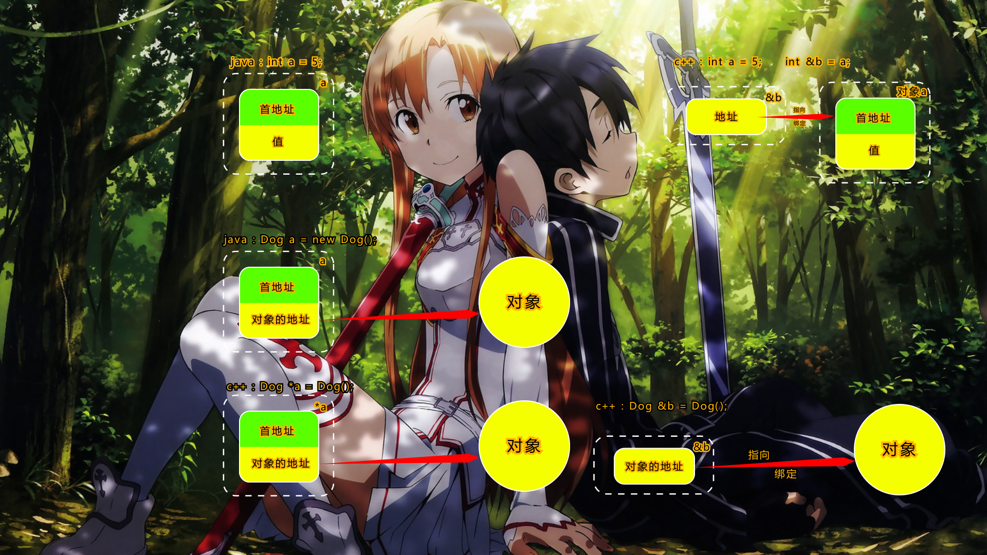 变量,引用,指针的理解_ 图片描述