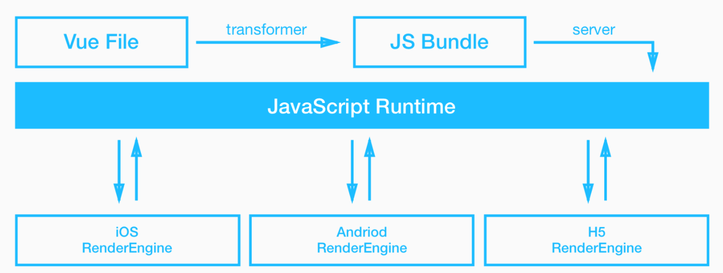 和一步一起聊聊WEEXWEEX入门_ 图片描述