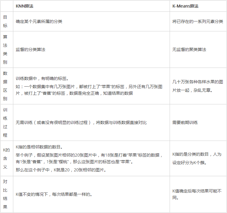 K-NN算法与K-Means算法的原理与区别(附带源码示例)_ 图片描述