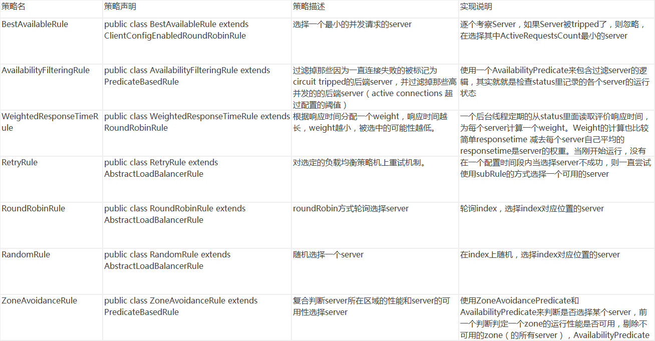 springcloud服务消费者+ribbon均衡策略配置_ 图片描述