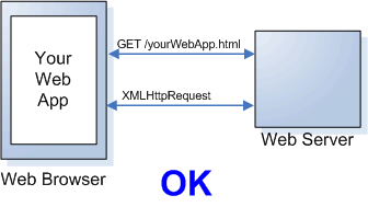 JavaScript:通过Web代理发起跨域请求_ 图片描述