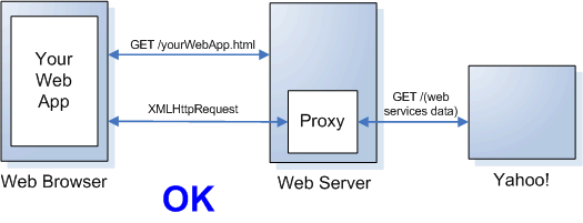 JavaScript:通过Web代理发起跨域请求_ 图片描述