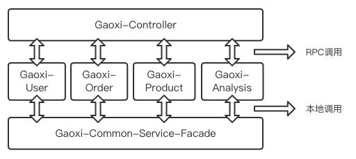 如何零基础搭建一套微服务框架(一)_ 图片描述