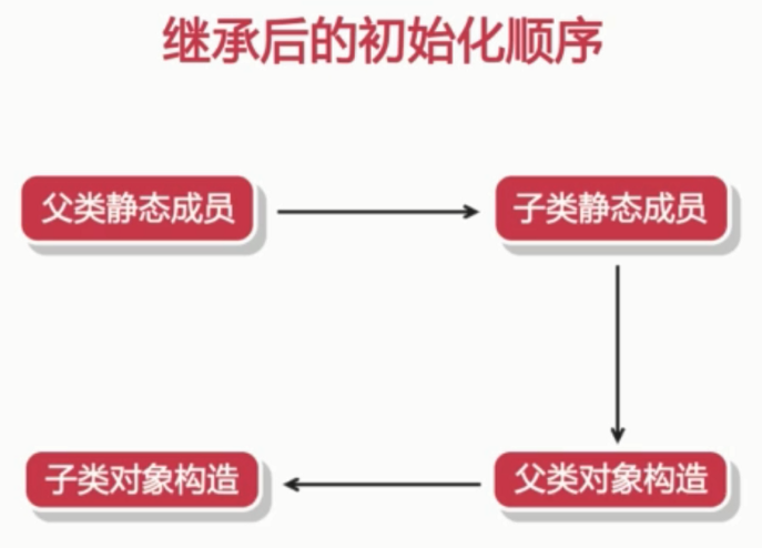 java复习----继承_ 图片描述