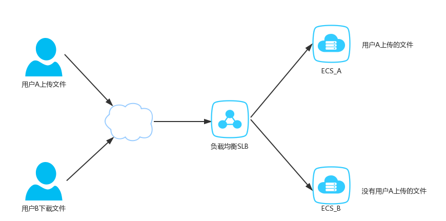 JavaWeb项目架构之NFS文件服务器_ 图片描述