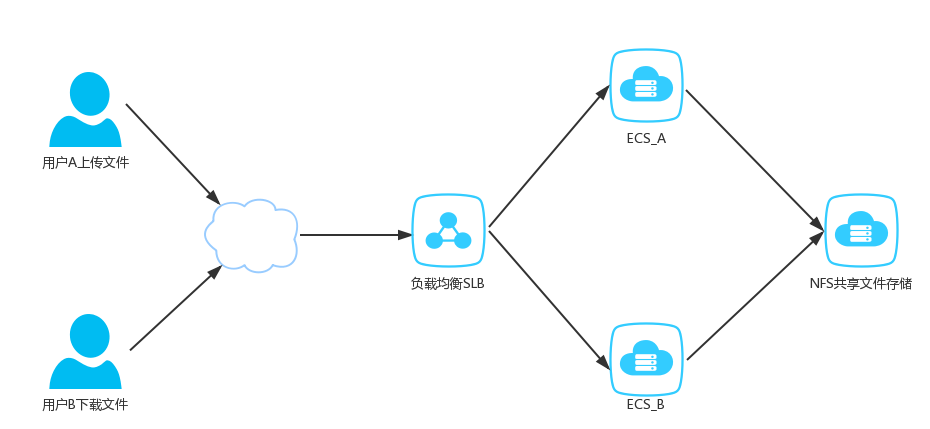 JavaWeb项目架构之NFS文件服务器_ 图片描述