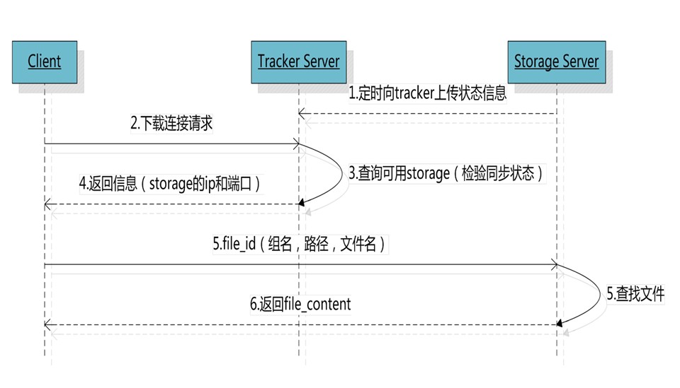 JavaWeb项目架构之FastDFS分布式文件系统_ 图片描述