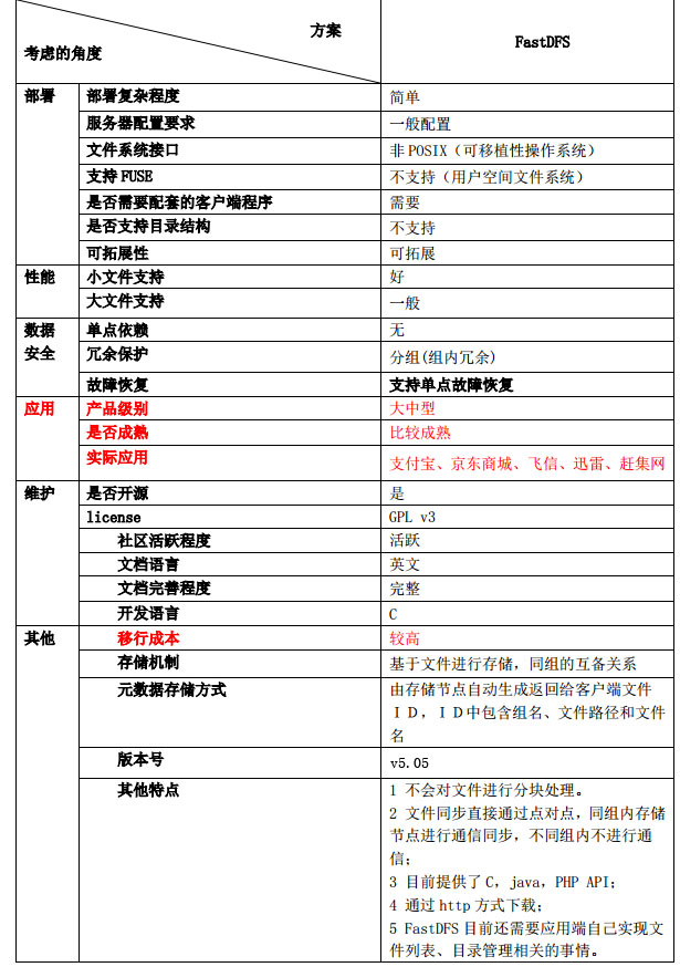 JavaWeb项目架构之FastDFS分布式文件系统_ 图片描述