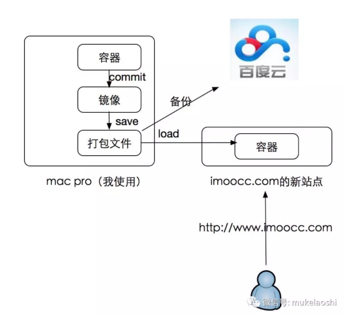 猿宵节到了,把博客装入docker与我团圆记_ 图片描述