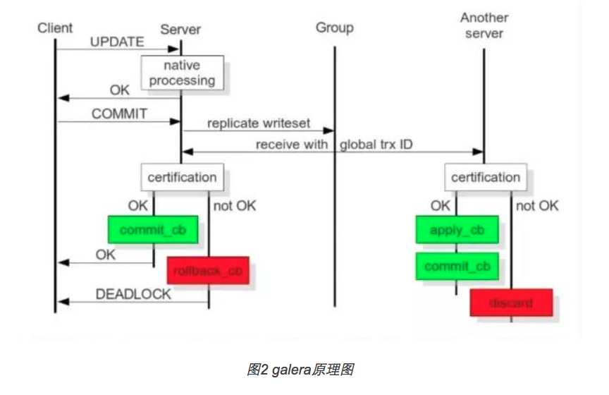 Galeraformysql介绍及集群环境搭建一_ 图片描述