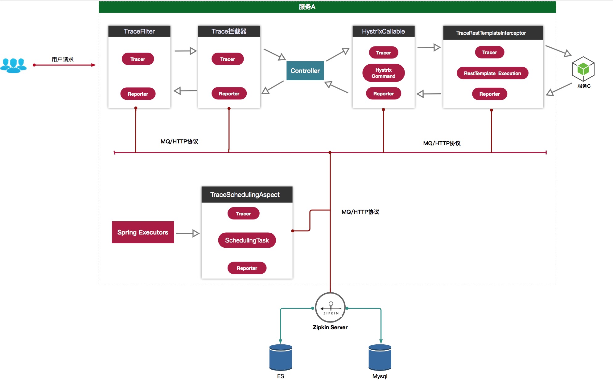 面试必问的SpringCloud实现原理图_ 图片描述