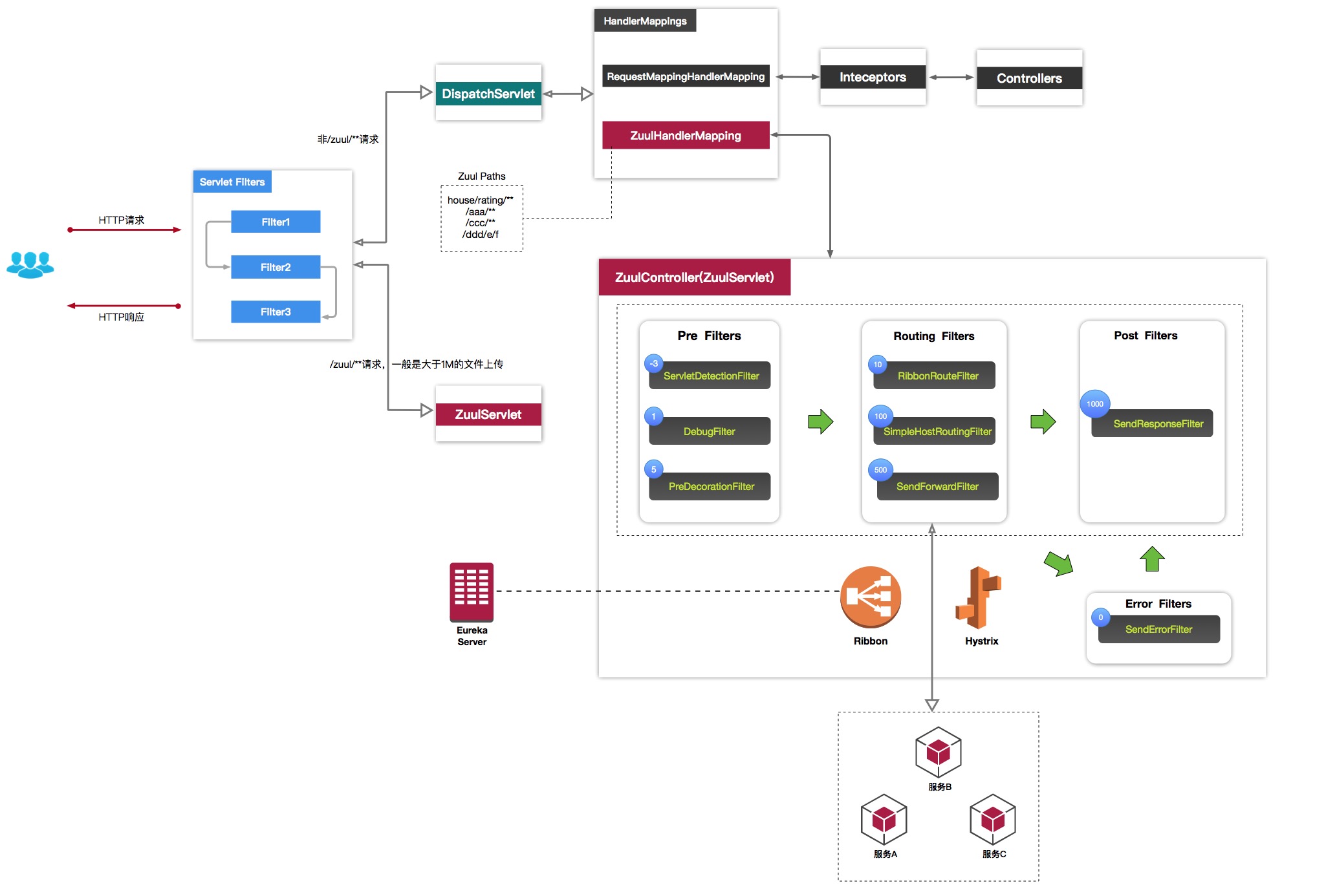 面试必问的SpringCloud实现原理图_ 图片描述