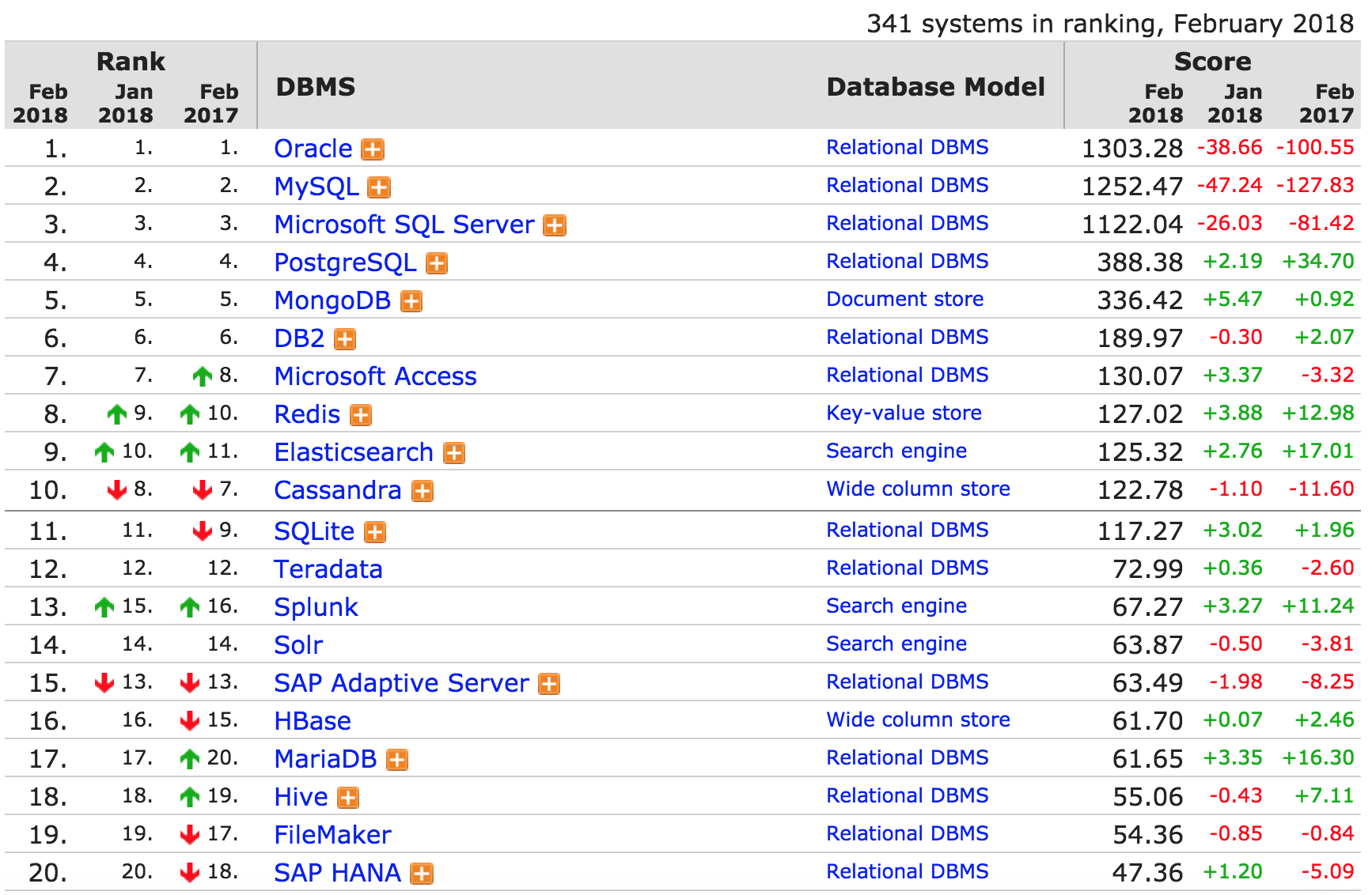DB-Engines2月全球数据库排名:MongoDB爆发_ 图片描述