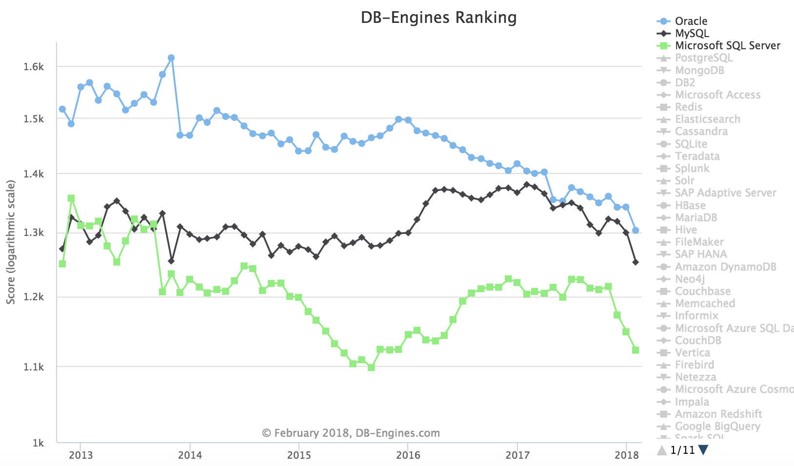 DB-Engines2月全球数据库排名:MongoDB爆发_ 图片描述