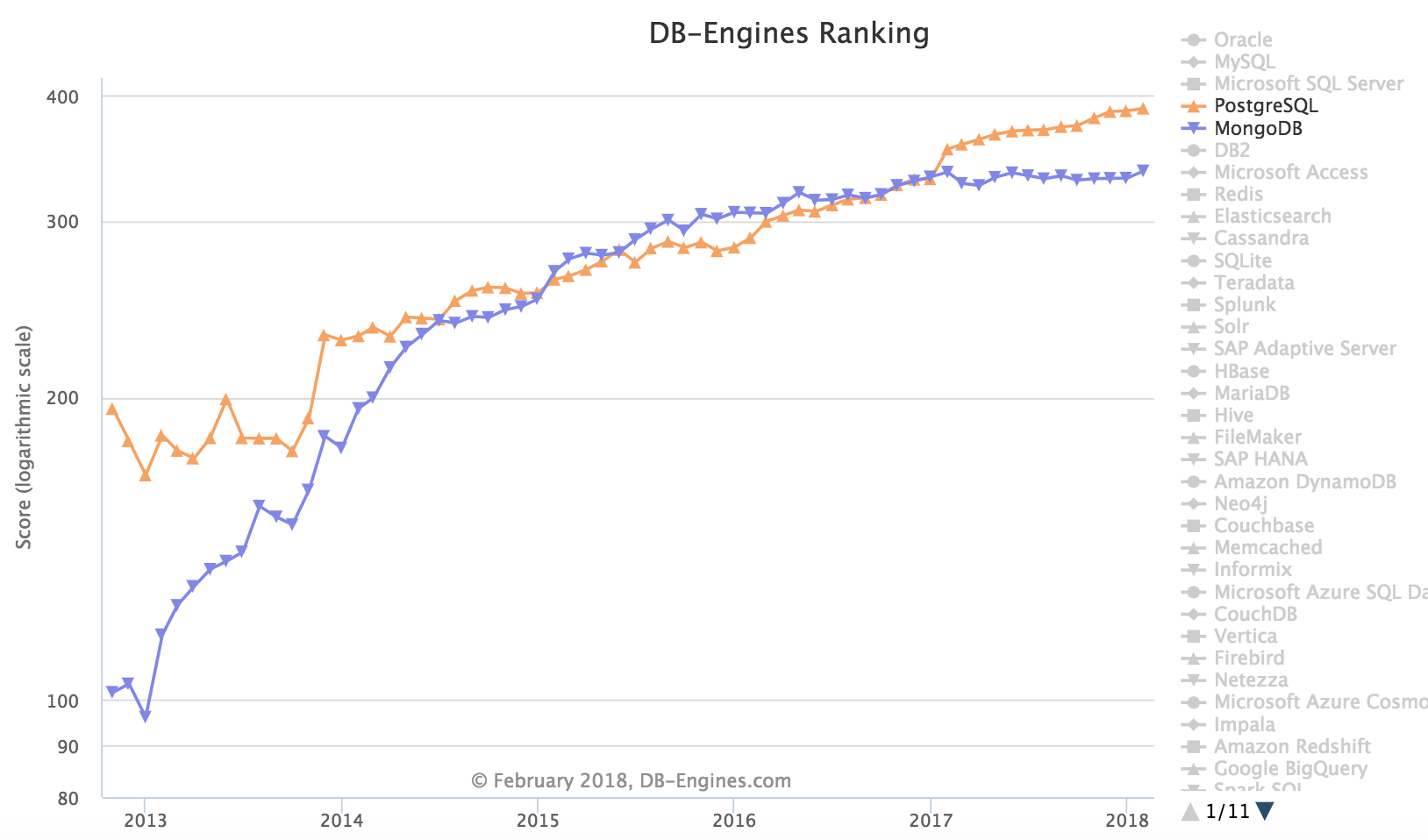 DB-Engines2月全球数据库排名:MongoDB爆发_ 图片描述