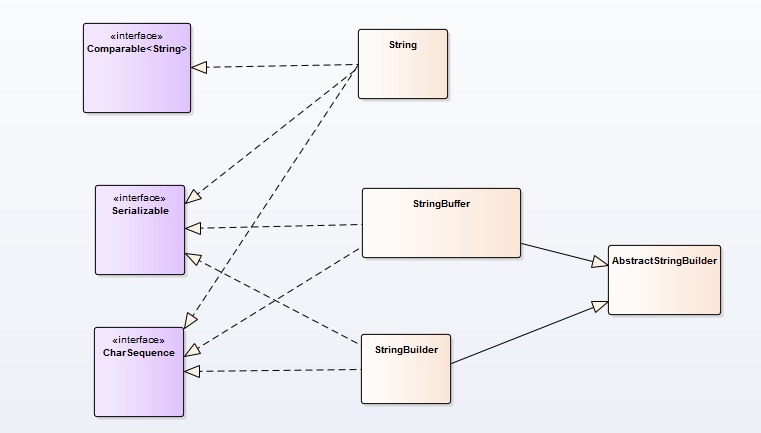 String,StringBuilder和StringBuffer_ 图片描述