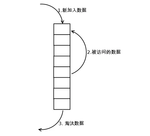 面试不再怕,20行Python代码帮你搞懂LRU算法_ 图片描述