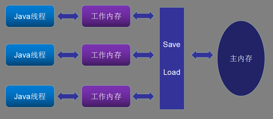 一篇文章看懂Java并发和线程安全(一)_ 图片描述