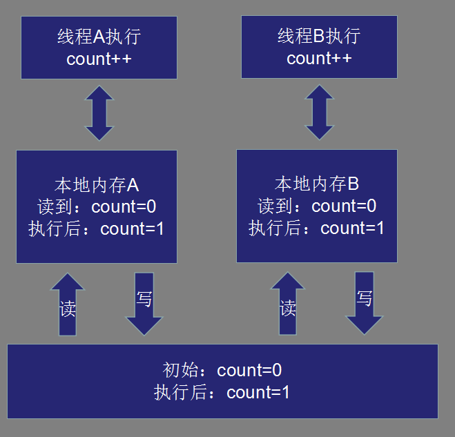 一篇文章看懂Java并发和线程安全(一)_ 图片描述