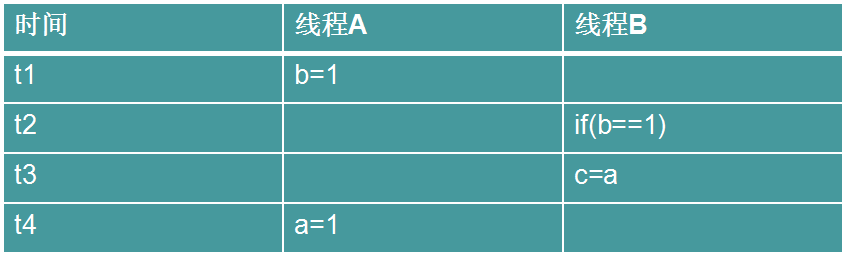 一篇文章看懂Java并发和线程安全(二)_ 图片描述