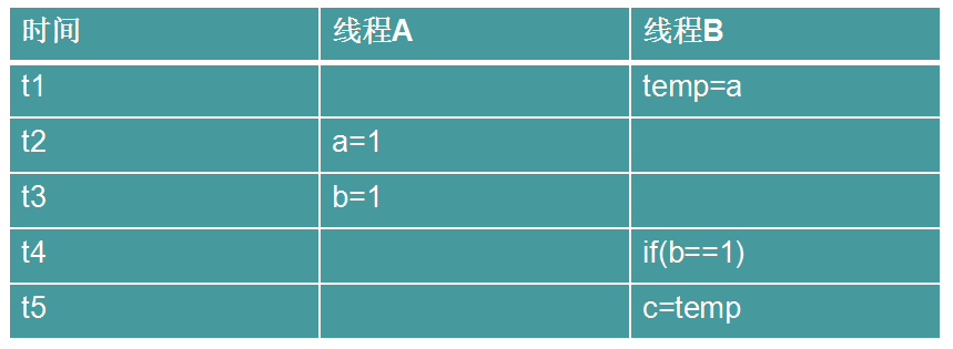 一篇文章看懂Java并发和线程安全(二)_ 图片描述