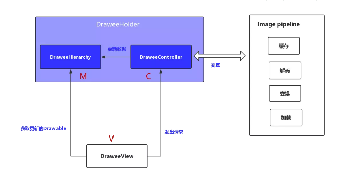 从Fresco源码中找到非侵入式的答案_ 图片描述
