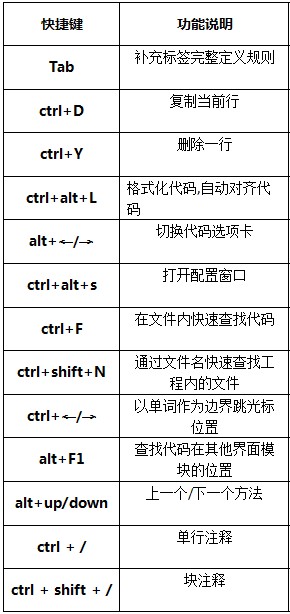 前端开发工具WebStorm快捷键参考表_ 图片描述