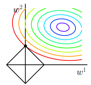 机器学习中的正则化_ 图片描述