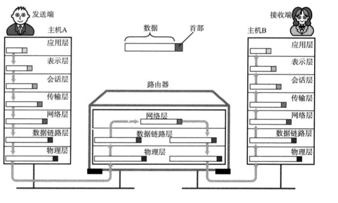 OSI七层模型知识梳理_ 图片描述
